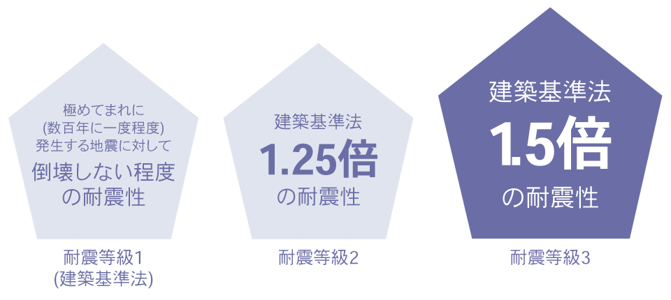 震災に強く、安心な家